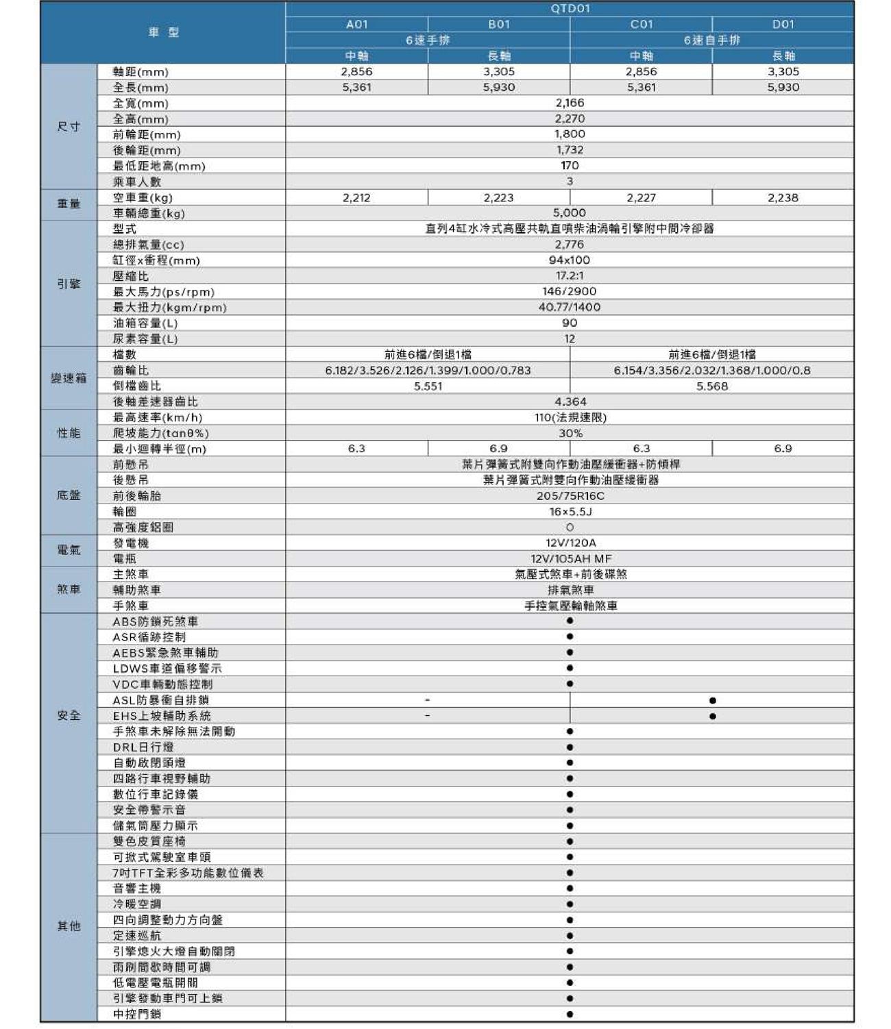 QT500 五噸大霸王,現代商用車陸威達國際